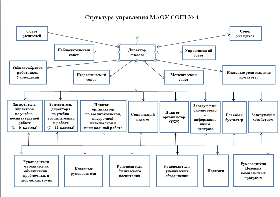 Схема организационной структуры менеджмента Схема организационной структуры менеджмента